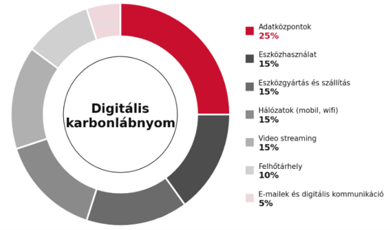 Digitális lábnyom összetevői